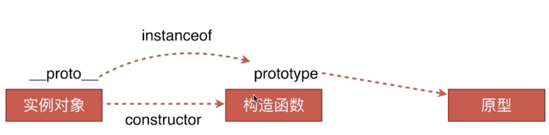 instanceof原理